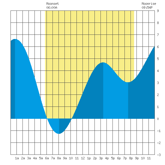 Pinole Point tide chart for Saturday, June 22, 2024