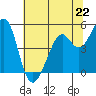 Pinole Point tide chart for Saturday, June 22, 2024