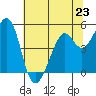 Pinole Point tide chart for Sunday, June 23, 2024
