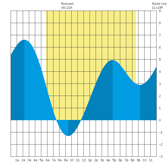 Pinole Point tide chart for Monday, June 24, 2024