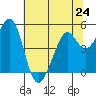 Pinole Point tide chart for Monday, June 24, 2024