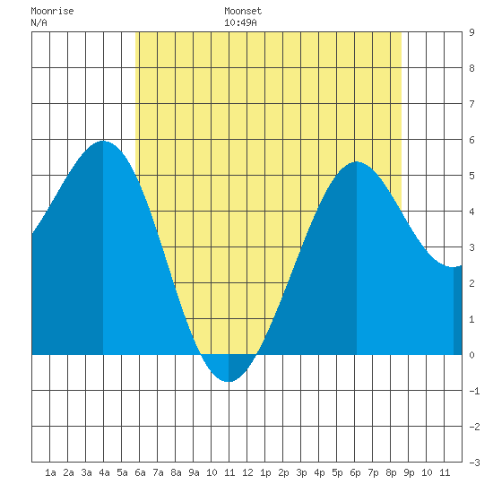 Pinole Point tide chart for Wednesday, June 26, 2024