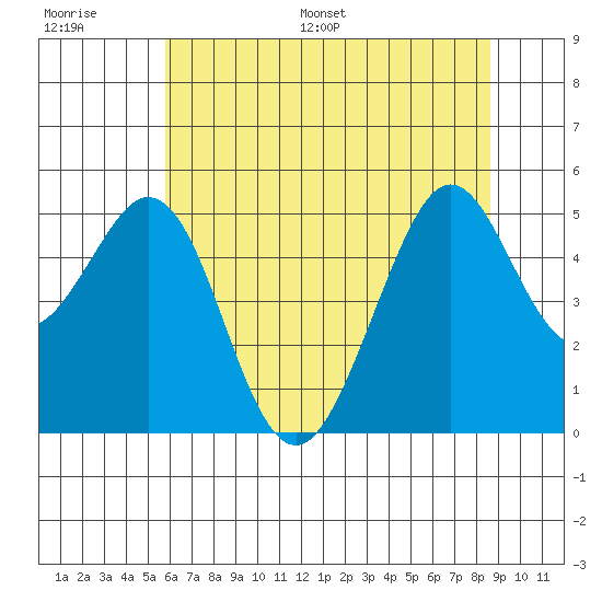 Pinole Point tide chart for Thursday, June 27, 2024