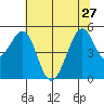 Pinole Point tide chart for Thursday, June 27, 2024