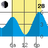 Pinole Point tide chart for Friday, June 28, 2024