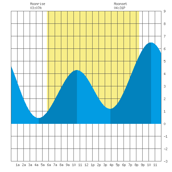 Pinole Point tide chart for Sunday, June 2, 2024