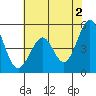 Pinole Point tide chart for Sunday, June 2, 2024