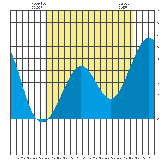 Pinole Point tide chart for Monday, June 3, 2024