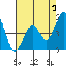 Pinole Point tide chart for Monday, June 3, 2024