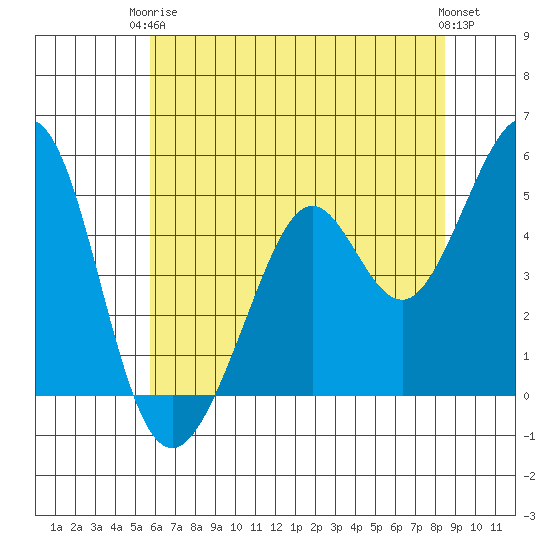 Pinole Point tide chart for Wednesday, June 5, 2024