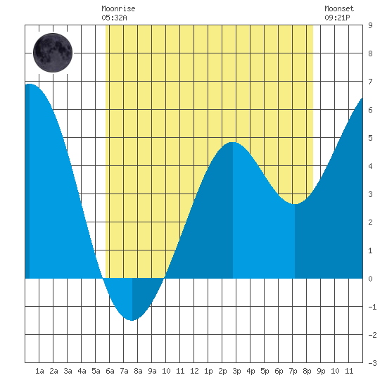 Pinole Point tide chart for Thursday, June 6, 2024