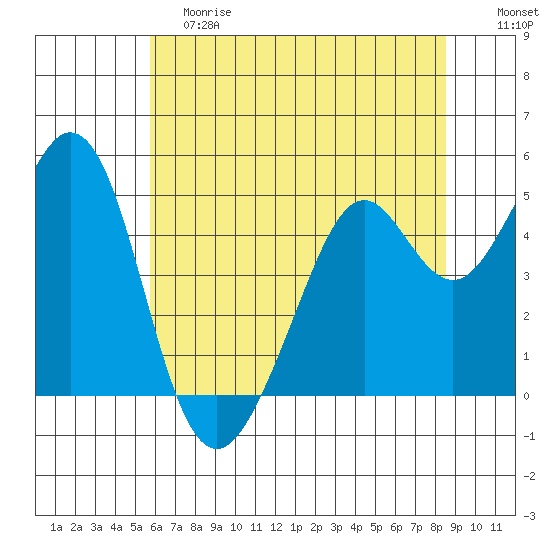 Pinole Point tide chart for Saturday, June 8, 2024