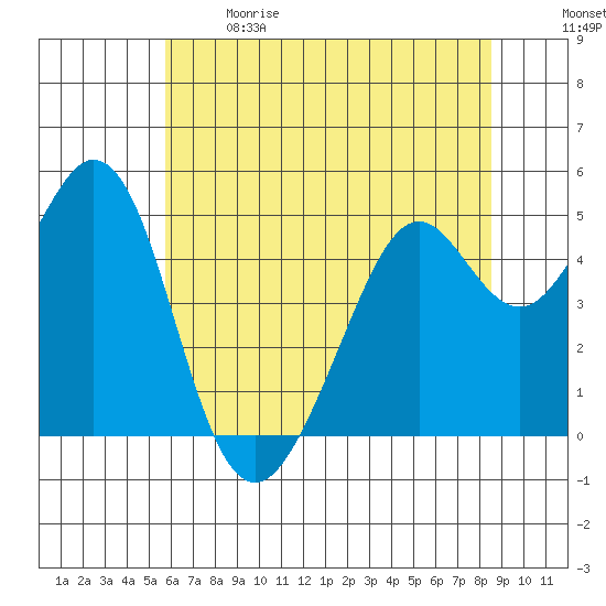 Pinole Point tide chart for Sunday, June 9, 2024