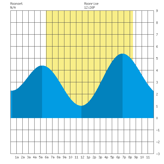 Pinole Point tide chart for Friday, July 12, 2024
