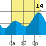 Pinole Point tide chart for Sunday, July 14, 2024
