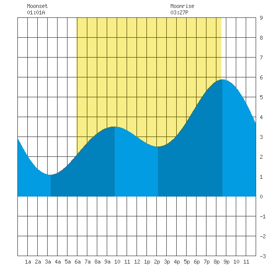 Pinole Point tide chart for Monday, July 15, 2024