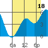 Pinole Point tide chart for Thursday, July 18, 2024