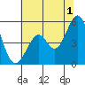 Pinole Point tide chart for Monday, July 1, 2024