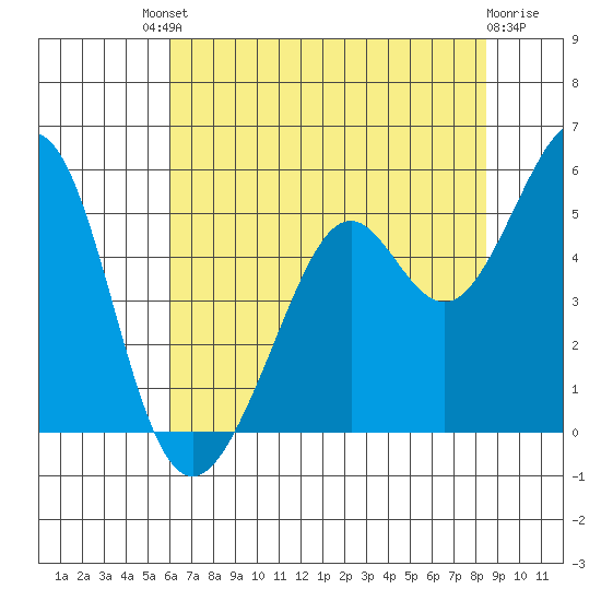 Pinole Point tide chart for Saturday, July 20, 2024