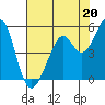 Pinole Point tide chart for Saturday, July 20, 2024