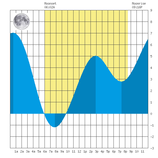 Pinole Point tide chart for Sunday, July 21, 2024