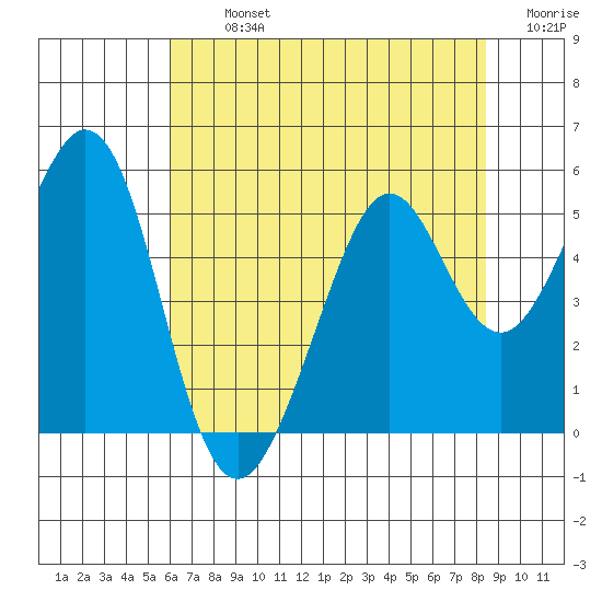 Pinole Point tide chart for Tuesday, July 23, 2024