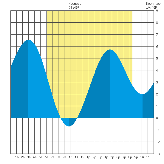 Pinole Point tide chart for Wednesday, July 24, 2024