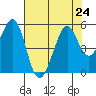 Pinole Point tide chart for Wednesday, July 24, 2024