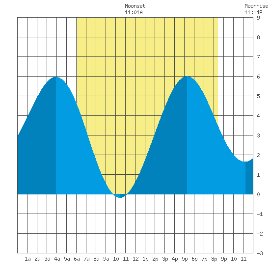 Pinole Point tide chart for Thursday, July 25, 2024