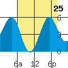 Pinole Point tide chart for Thursday, July 25, 2024