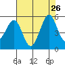 Pinole Point tide chart for Friday, July 26, 2024