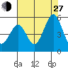 Pinole Point tide chart for Saturday, July 27, 2024