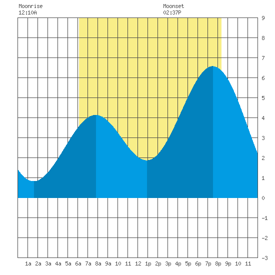 Pinole Point tide chart for Sunday, July 28, 2024