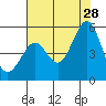 Pinole Point tide chart for Sunday, July 28, 2024