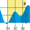 Pinole Point tide chart for Tuesday, July 2, 2024