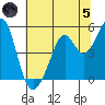 Pinole Point tide chart for Friday, July 5, 2024