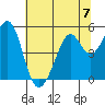 Pinole Point tide chart for Sunday, July 7, 2024