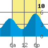 Pinole Point tide chart for Saturday, August 10, 2024