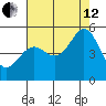 Pinole Point tide chart for Monday, August 12, 2024