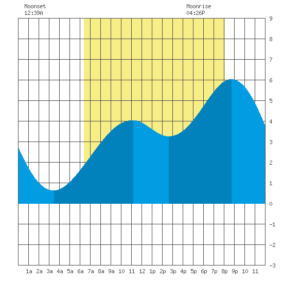 Pinole Point tide chart for Wednesday, August 14, 2024