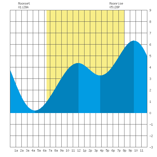 Pinole Point tide chart for Thursday, August 15, 2024