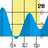 Pinole Point tide chart for Tuesday, August 20, 2024