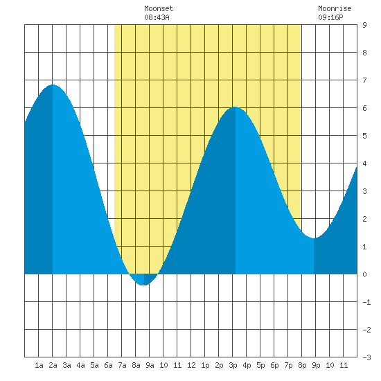 Pinole Point tide chart for Wednesday, August 21, 2024