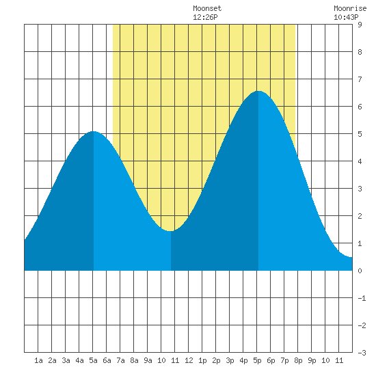 Pinole Point tide chart for Saturday, August 24, 2024