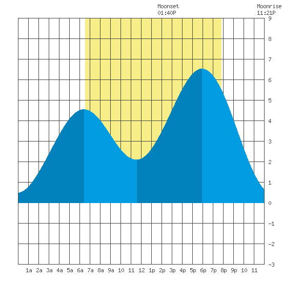 Pinole Point tide chart for Sunday, August 25, 2024