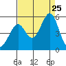 Pinole Point tide chart for Sunday, August 25, 2024