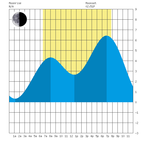 Pinole Point tide chart for Monday, August 26, 2024