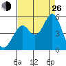 Pinole Point tide chart for Monday, August 26, 2024