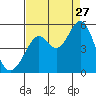 Pinole Point tide chart for Tuesday, August 27, 2024