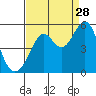 Pinole Point tide chart for Wednesday, August 28, 2024
